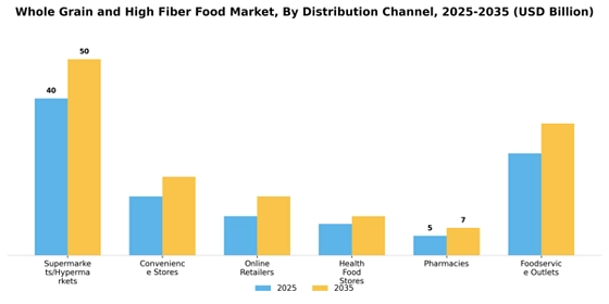 Whole Grain And High Fiber Food Market Segment Image 2