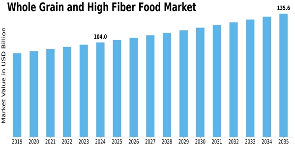 Whole Grain And High Fiber Food Market Size