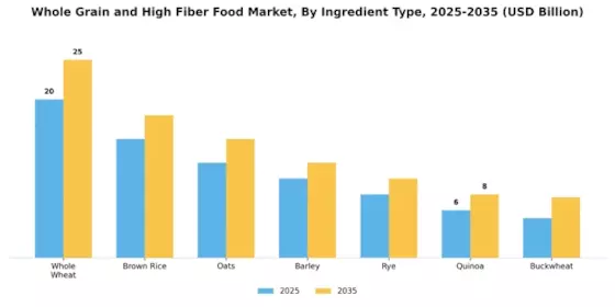 Whole Grain And High Fiber Food Market Segment Image 0