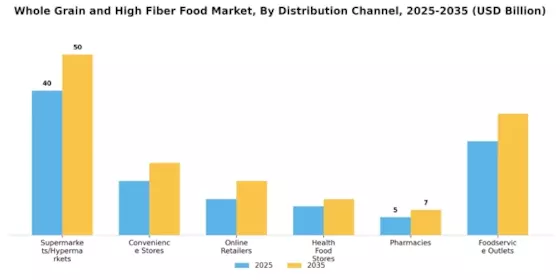 Whole Grain And High Fiber Food Market Segment Image 2