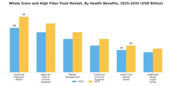 Whole Grain And High Fiber Food Market Segment Image 3