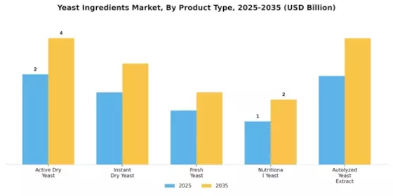 Yeast Ingredients Market Segment Image 0