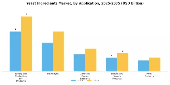 Yeast Ingredients Market Segment Image 1