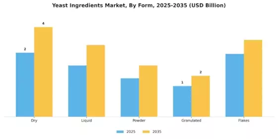 Yeast Ingredients Market Segment Image 3