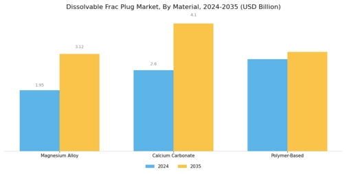 Dissolvable Frac Plug Market Segment Image 0