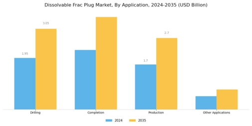 Dissolvable Frac Plug Market Segment Image 1