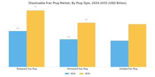 Dissolvable Frac Plug Market Segment Image 3