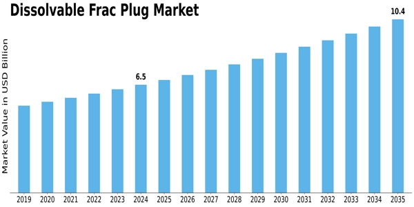 Dissolvable Frac Plug Market Size