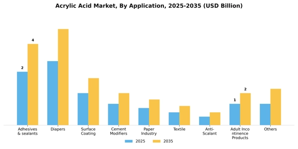 Acrylic Acid Market Segment Image 0