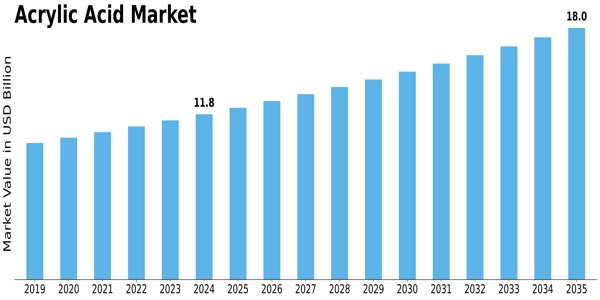 Acrylic Acid Market Size