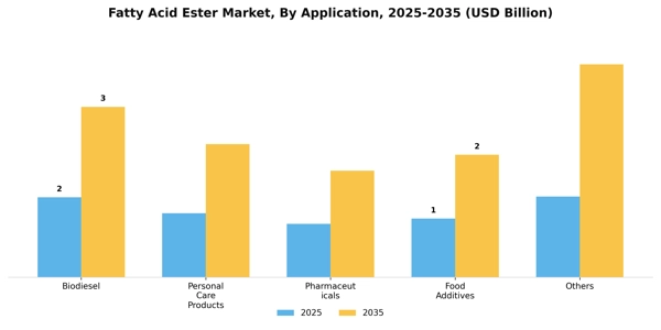 Fatty Acid Ester Market Segment Image 0