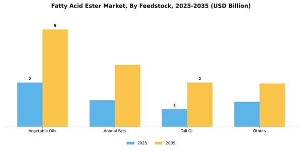 Fatty Acid Ester Market Segment Image 1