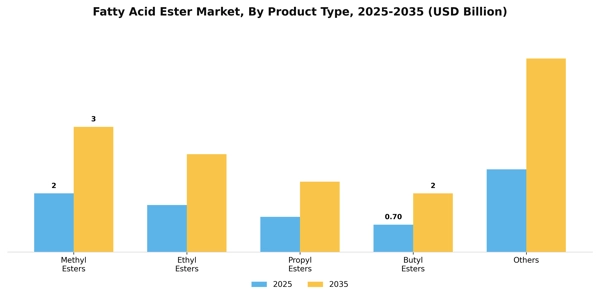 Fatty Acid Ester Market Segment Image 2