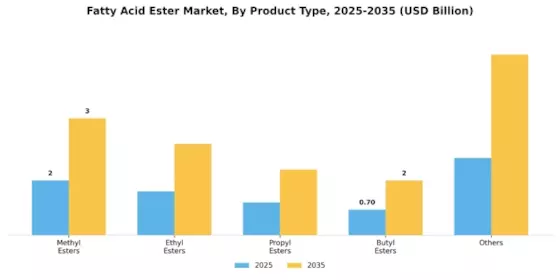 Fatty Acid Ester Market Segment Image 0