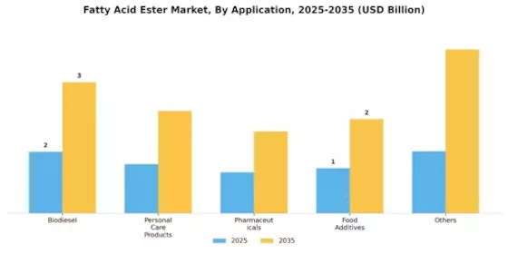 Fatty Acid Ester Market Segment Image 1