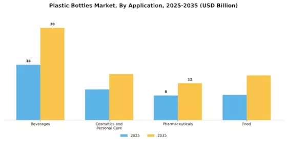 Plastic Bottles Market Segment Image 2