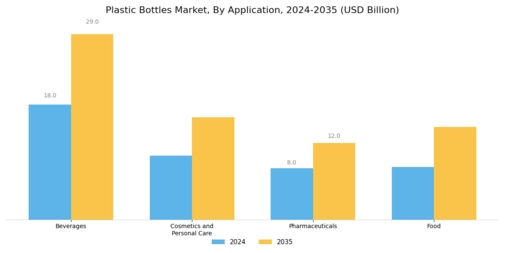 Plastic Bottles Market Segment Image 2