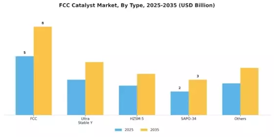 FCC Catalyst Market Segment Image 0