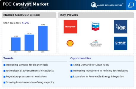 FCC Catalyst Market Infographic