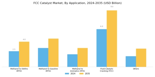 FCC Catalyst Market Segment Image 1