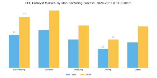 FCC Catalyst Market Segment Image 2