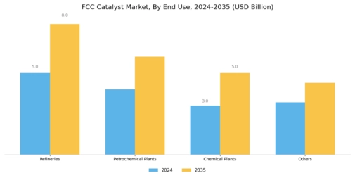 FCC Catalyst Market Segment Image 3