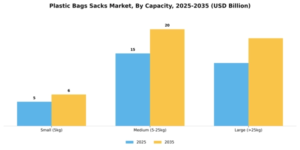 Plastic Bags Sacks Market Segment Image 0