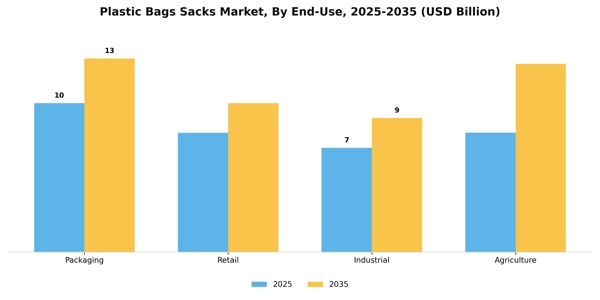 Plastic Bags Sacks Market Segment Image 1