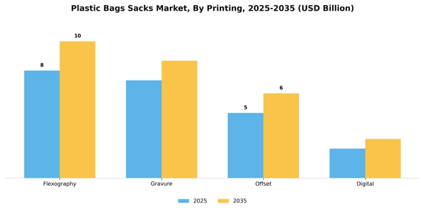 Plastic Bags Sacks Market Segment Image 2