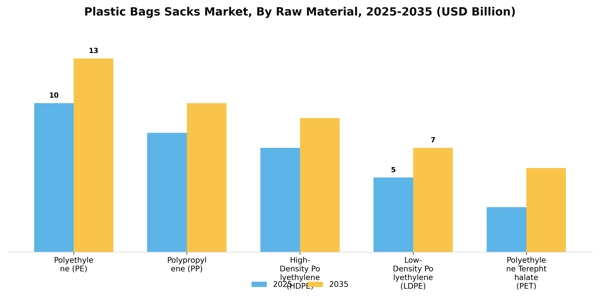 Plastic Bags Sacks Market Segment Image 3