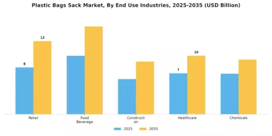 Plastic Bags Sacks Market Segment Image 3