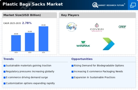 Plastic Bags Sacks Market Infographic