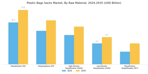 Plastic Bags Sacks Market Segment Image 0