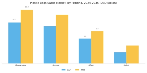 Plastic Bags Sacks Market Segment Image 1