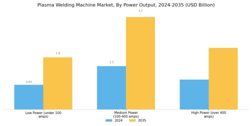 Plasma Welding Machine Market Segment Image 3