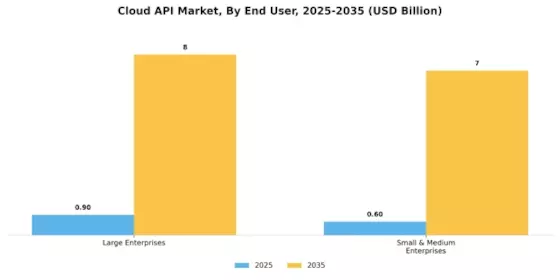 Cloud API Market Segment Image 0