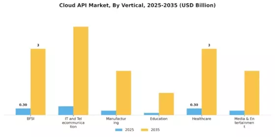 Cloud API Market Segment Image 1