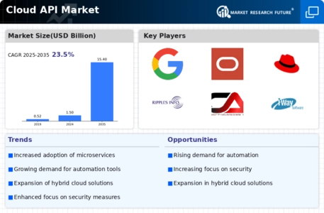 Cloud API Market Infographic