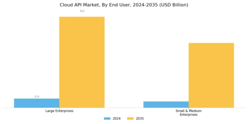 Cloud API Market Segment Image 0
