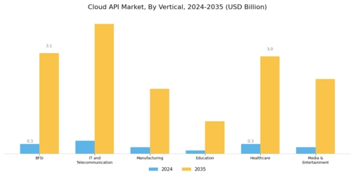 Cloud API Market Segment Image 1