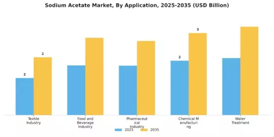Sodium Acetate Market  Segment Image 0