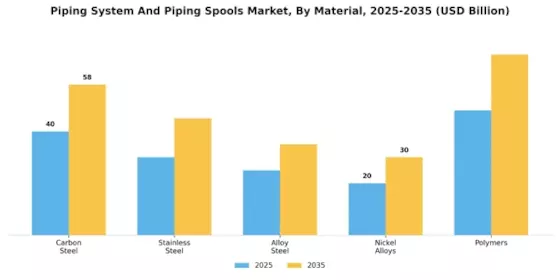 Piping System Piping Spools Market Segment Image 1