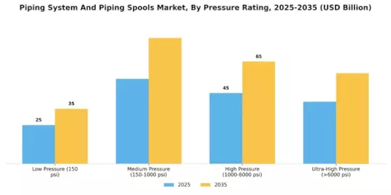 Piping System Piping Spools Market Segment Image 3