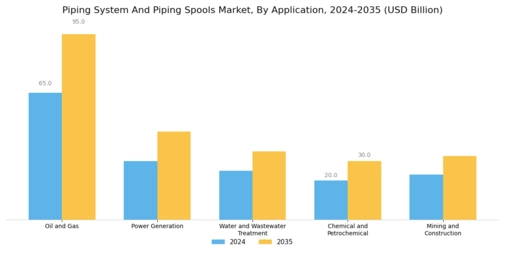 Piping System Piping Spools Market Segment Image 0