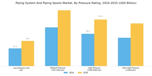 Piping System Piping Spools Market Segment Image 3