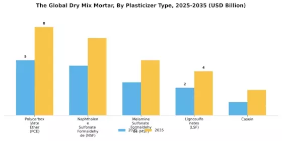Dry Mix Mortar Market Segment Image 1