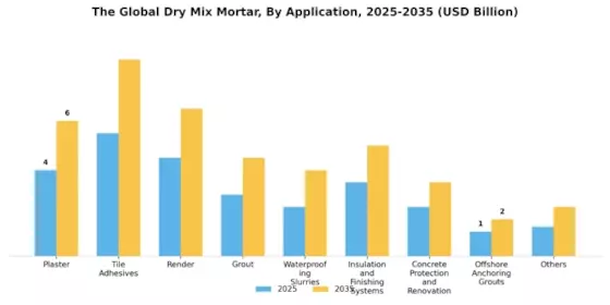 Dry Mix Mortar Market Segment Image 2