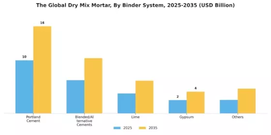Dry Mix Mortar Market Segment Image 3