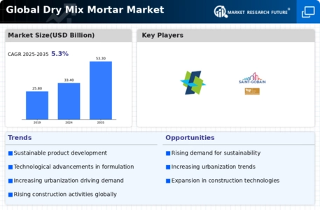 Dry Mix Mortar Market Infographic