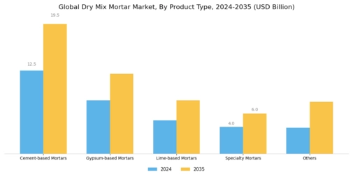 Dry Mix Mortar Market Segment Image 0